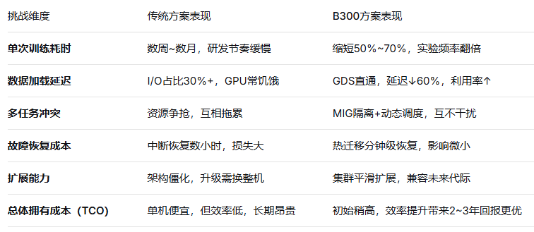 B300 vs ��ͳ���������Ӧ�Ը���AI����?