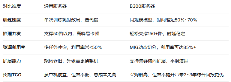 B300 vs ͨ�÷��������Խ�ƽ̨˭������?