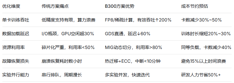 B300 vs 传统方案,成本优化一目了然