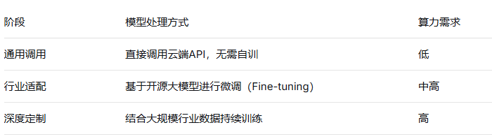 模型从“通用”走向“行业深度”