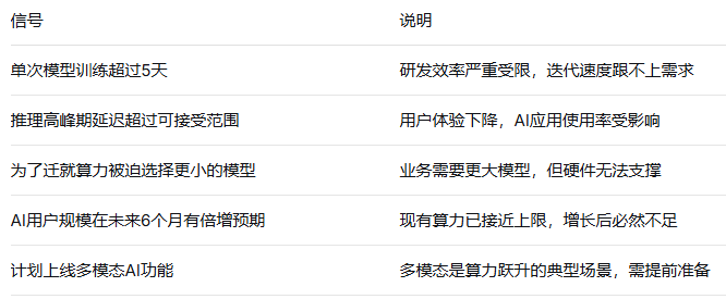 什么时候需要启动H200级别算力规划?