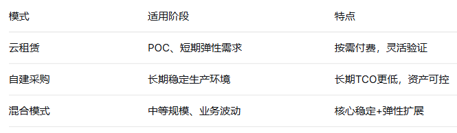 评估采购模式