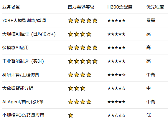 场景速查:一张表看懂你的业务是否需要H200